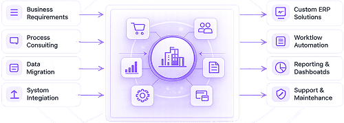 ERP development process diagram